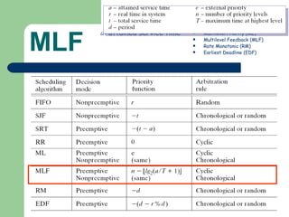 MLF The  priority  of a process is a function of  a . Find   P   for given   a :  priority   attained time n a <T n  – 1   a <T+ 2 T n  – 2   a <T+ 2 T+ 4 T . . .  . . . n – i  a < (2 i+1 – 1) T First-In/First-Out (FIFO) Shortest-Job-First (SJF) Shortest-Remaining-Time (SRT) Round-Robin (RR) Multilevel Priority (ML) Multilevel Feedback (MLF) Rate Monotonic (RM) Earliest Deadline (EDF) a : attained service time P  =  n  –  i  =  n  –   lg 2 ( a / T +1)  