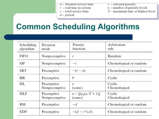 Common Scheduling Algorithms 