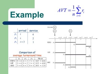 Example arrival service p 1 p 2 p 3 t t t    3 4 2 1 Comparison of average turnaround time 