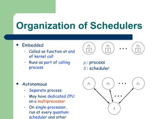 Organization of Schedulers Embedded Called as function at  end  of  kernel call Runs as  part  of  calling process Autonomous Separate  process May have  dedicated CPU  on a  multiprocessor On  single-processor , run at every  quantum : scheduler  and other  processes   alternate p i : process S   : scheduler 