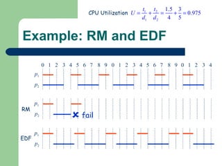Example: RM and EDF CPU Utilization  fail 0 1 2 3 4 5 6 7 8 9 0 1 2 3 4 5 6 7 8 9 0 1 2 3 4 p 2 p 1 p 2 RM p 1 p 2 EDF p 1 