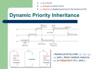 Dynamic Priority Inheritance p 3  is  in  its CS p 1   attempts  to enter its CS p 3   inherits   p 1 ’s (higher) priority for the  duration  of CS Assume priority order   p 1  >  p 2  >  p 3 . p 1   and   p 3   share common resource. p 2  is  independent  of  p 1  and  p 3   . 