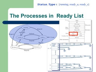 The Processes in  Ready List Status.Type      { running ,  ready_a ,  ready_s } 