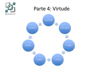 Parte 4: Virtude
Simplicidade
Generosidade
Caridade
VontadePrudência
Paciência
Humildade
 