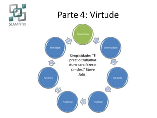 Parte 4: Virtude
Simplicidade
Generosidade
Caridade
VontadePrudência
Paciência
Humildade
Simplicidade: “É
preciso trabalhar
duro para fazer o
simples.” Steve
Jobs.
 
