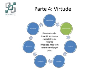 Parte 4: Virtude
Simplicidade
Generosidade
Caridade
VontadePrudência
Paciência
Humildade
Generosidade:
investir sem uma
expectativa de
retorno
imediata, mas com
retorno no longo
prazo
 