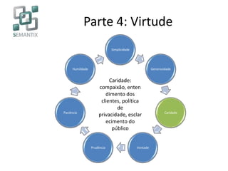 Parte 4: Virtude
Simplicidade
Generosidade
Caridade
VontadePrudência
Paciência
Humildade
Caridade:
compaixão, enten
dimento dos
clientes, política
de
privacidade, esclar
ecimento do
público
 