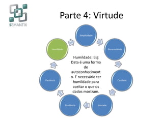 Parte 4: Virtude
Simplicidade
Generosidade
Caridade
VontadePrudência
Paciência
Humildade
Humildade: Big
Data é uma forma
de
autoconheciment
o. É necessário ter
humildade para
aceitar o que os
dados mostram.
 