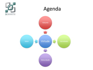 Agenda
Virtude
Volume
Variedade
Velocidade
Valor
 