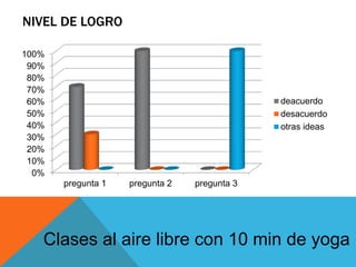 NIVEL DE LOGRO
0%
10%
20%
30%
40%
50%
60%
70%
80%
90%
100%
pregunta 1 pregunta 2 pregunta 3
deacuerdo
desacuerdo
otras ideas
Clases al aire libre con 10 min de yoga
 