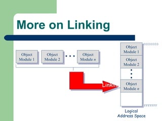 More on Linking Object Module 1 Object Module 2 Object Module  n Logical Address Space Object Module 1 Object Module 2 Object Module  n Linking 00000000 FFFFFFF 