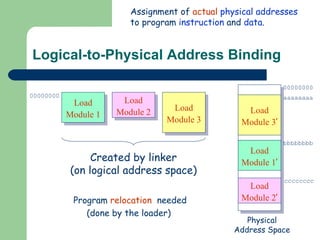 Logical-to-Physical Address Binding Load Module 1 Physical Address Space Load Module 2 Load Module 3 Load Module 3 ’ Load Module 2 ’ Load Module 1 ’ 00000000 Created by linker (on logical address space) 00000000 aaaaaaaa bbbbbbbb cccccccc Assignment of  actual   physical addresses  to program  instruction  and  data . Program  relocation   needed (done by the loader)  