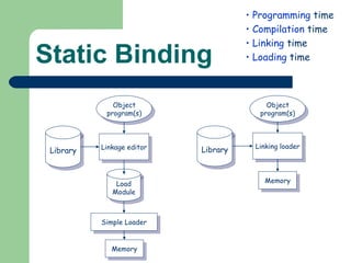 Static Binding Programming  time Compilation  time Linking  time Loading  time Object program(s) Linkage editor Library Simple Loader Memory Object program(s) Linking loader Memory Library Load Module 