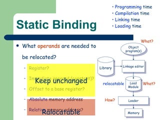 Static Binding What  operands  are needed to be relocated? Register ? Immediate  operand (constant)? Offset  to a base register? Absolute  memory address Relative  memory address? Programming  time Compilation  time Linking  time Loading  time Object program(s) Linkage editor Library Loader Memory relocatable What? How? What? Keep unchanged Ralocatable Load Module 