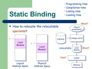 Static Binding How to relocate the  relocatable   operands ? Programming  time Compilation  time Linking  time Loading  time Object program(s) Linkage editor Library Loader Memory relocatable What? How? What? Logical Address Space Physical Address Space Load Module Load Module’ Load Module x y 