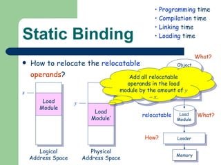 Static Binding How to relocate the  relocatable   operands ? Object program(s) Linkage editor Library Loader Memory relocatable What? How? What? Logical Address Space Physical Address Space Load Module Load Module’ Add all relocatable operands in the load module by the amount of   y      x . Programming  time Compilation  time Linking  time Loading  time Load Module x y 