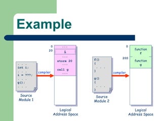 Example . . . int i; . . . i = ???; . . . g(); . . . Logical Address Space f() { . . . } g() { . . . } Logical Address Space Source Module 1 Source Module 2 0 20 i store 20 call g 0 200 function f function g compiler compiler 