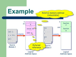 Example . . . int i; . . . i = ???; . . . g(); . . . Logical Address Space f() { . . . } g() { . . . } Logical Address Space Source Module 1 Source Module 2 Relative  memory address (relocatable) External reference 0 20 i store 20 call g 0 200 function f function g compiler compiler 