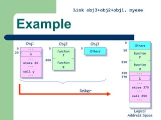Example Obj1 Obj2 Obj3 Link obj3+obj2+obj1, myexe Logical Address Space 0 20 i store 20 call g 0 200 function f function g 0 Others 0 Others 50 250 function f function g 350 370 i store 370 call 250 linker 