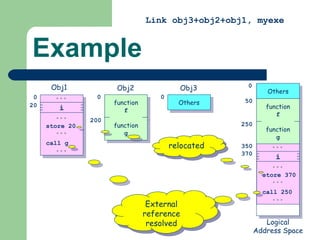 Example Obj1 Obj2 Obj3 Link obj3+obj2+obj1, myexe Logical Address Space relocated External reference resolved 0 20 i store 20 call g 0 200 function f function g 0 Others 0 Others 50 250 function f function g 350 370 i store 370 call 250 
