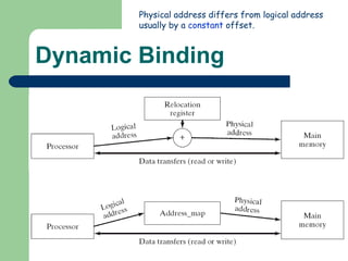 Dynamic Binding Physical address differs from logical address usually by a  constant  offset. 