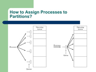 How to Assign Processes to Partitions? 