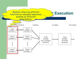 Preparing a Program for Execution Modules  reflecting different  functions  are designed separately, possibly by different programmers. 