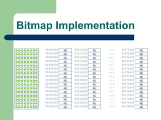 Bitmap Implementation 4K 00000000 4K 4K 4K 4K 4K 4K 4K 4K 4K 4K 4K 4K 4K 4K 4K 00001000 00002000 00003000 00004000 00005000 00006000 00007000 00008000 00009000 0000a000 0000b000 0000c000 0000d000 0000e000 0000f000 4K 00010000 4K 4K 4K 4K 4K 4K 4K 4K 4K 4K 4K 4K 4K 4K 4K 00011000 00012000 00013000 00014000 00015000 00016000 00017000 00018000 00019000 0001a000 0001b000 0001c000 0001d000 0001e000 0001f000 4K 00070000 4K 4K 4K 4K 4K 4K 4K 4K 4K 4K 4K 4K 4K 4K 4K 00071000 00072000 00073000 00074000 00075000 00076000 00077000 00078000 00079000 0007a000 0007b000 0007c000 0007d000 0007e000 0007f000                                                                                                                 