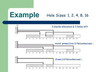 Example void p= malloc (1*blocksize); free (12*blocksize); Hole Sizes: 1, 2, 4, 8, 16 3 blocks allocated & 3 holes left 