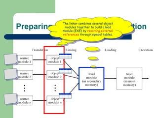 Preparing a Program for Execution The linker combines several object modules together to build a  load module  (EXE) by  resolving external references  through  symbol tables . 