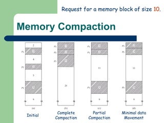Memory Compaction Request for a memory block of size  10 . Initial Complete Compaction Partial Compaction Minimal data Movement 