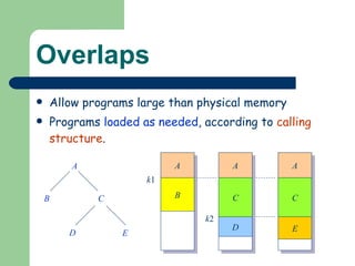Overlaps Allow programs large than physical memory Programs  loaded as needed , according to  calling structure . A B C D E A k 1 B A C k 2 D A B C E 
