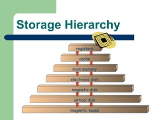 Storage Hierarchy registers cache main memory electronic disk magnetic disk optical disk magnetic tapes 