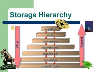Storage Hierarchy registers cache main memory electronic disk magnetic disk optical disk magnetic tapes Speed Size 