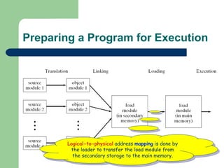 Preparing a Program for Execution Logical-to-physical  address  mapping  is done by the loader to transfer the load module from the secondary storage to the main memory. 