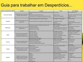 Outro exemplo ocorre em processos de injeção de peças plásticas, em que, após a injeção, é necessário rebarbar as peças. Isso só ocorre devido a um problema no molde, poderia ser facilmente evitado com a aplicação de manutenção preventiva.7) Defeitos ou ReprocessosPor fim, temos esse desperdício que é o mais fácil de ser enxergado em todos os processos. Ele também ocorre por diversos motivos, sempre ligados a falhas no processo, na operação do processo ou na matéria-prima.