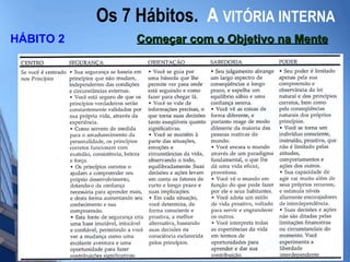 Os 7 Hábitos.  A   VITÓRIA INTERNA HÁBITO 2  Começar com o Objetivo na Mente 