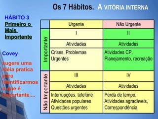 Os 7 Hábitos.  A   VITÓRIA INTERNA HÁBITO 3 Primeiro o  Mais  Importante   Covey  sugere uma Idéia pratica para Identificarmos o que é importante.... Importante Não Importante Perda de tempo, Atividades agradáveis, Correspondência. Interrupções, telefone Atividades populares Questões urgentes Atividades Atividades IV III Atividades CP, Planejamento, recreação Crises, Problemas Urgentes Atividades Atividades II I Não Urgente Urgente 