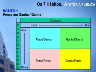 Os 7 Hábitos.  A   VITÓRIA PUBLICA HÁBITO 4 Pense em Ganha / Ganha Ganha/Perde Perde/Perde Ganha/Ganha Perde/Ganha Alta Baixa Baixa  Alta C o n s i d e r a ç ã o Coragem 
