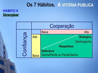 Os 7 Hábitos.  A   VITÓRIA PUBLICA HÁBITO 6 Sinergizar   Confiança Sinérgico Ganha/ganha Respeitoso Defensivo Ganha/Perde ou Perde/Ganha  Alta Baixa Baixa  Alta Cooperação 