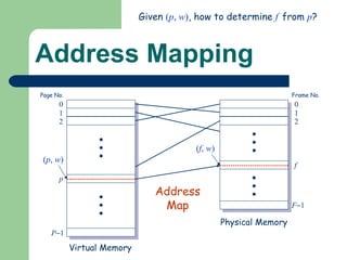 Address Mapping Address Map Given  ( p ,  w ) , how to determine  f   from  p ? Page No. 0 1 2 p P  1 Virtual Memory Frame No. 0 1 2 f F  1 Physical Memory ( p ,  w ) ( f ,  w ) 
