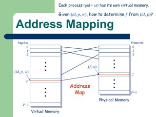 Address Mapping Address Map Each process  (pid =  id )  has its own virtual memory. Given  ( id ,  p ,  w ) , how to determine  f   from  ( id ,  p ) ? Page No. 0 1 2 p P  1 Virtual Memory Frame No. 0 1 2 f F  1 Physical Memory ( id ,  p ,  w ) ( f ,  w ) 