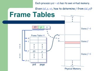Frame Tables frame  f    1 frame  f frame  f  +1 Physical Memory ID p f pid page Each process  (pid =  id )  has its own virtual memory. Given  ( id ,  p ,  w ) , how to determine  f   from  ( id ,  p ) ? ID p w ID p Frame Table  FT 0 1 f F  1 w 