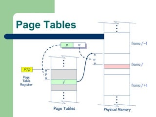 Page Tables f Page Tables frame  f    1 frame  f frame  f  +1 PTR Page Table Register Physical Memory p w p w 