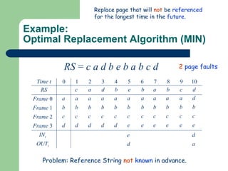 Example: Optimal Replacement Algorithm (MIN) RS  =  c a d b e b a b c d Replace page that will  not  be  referenced  for the longest time in the  future . c a d b e b a b c d Problem: Reference String  not   known  in advance. 2   page faults Time t RS Frame  0 Frame  1 Frame  2 Frame  3 IN t OUT t 0 1 2 3 4 5 6 7 8 9 10 a b c d a b c d a b c d a b c d a b c d a b c e d b c e e d a b c e a b c e a b c e a b c e d a 
