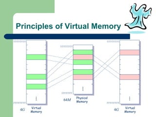 Principles of Virtual Memory 00000000 00000000 FFFFFFFF FFFFFFFF 00000000 3FFFFFF 4 G 4 G Virtual Memory Virtual Memory Physical Memory 64 M . . . . . . . . . 