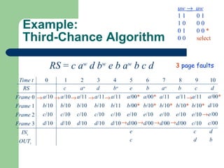 Example: Third-Chance Algorithm RS  =  c a w  d b w  e b a w  b c d 3   page faults uw      uw 1 1  0 1 1 0  0 0 0 1  0 0  *   0 0  select c a w d b w e b a w b c d            Time t RS Frame  0 Frame  1 Frame  2 Frame  3 IN t OUT t 0 1 2 3 4 5 6 7 8 9 10 a /00 * d /10 e /00 c /00 a /10 b /10 c /10 d /10 a /10 b /10 c /10 d /10 a /11 b /10 c /10 d /10 a /11 b /10 c /10 d /10 a /11 b /11 c /10 d /10 a /00 * b /00 * e /10 d /00 e c a /00 * b /10 * e /10 d /00 a /11 b /10 * e /10 d /00 a /11 b /10 * e /10 d /00 a /11 b /10 * e /10 c /10 c d d b 