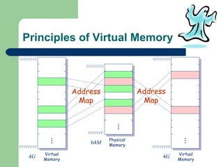 Principles of Virtual Memory 00000000 00000000 FFFFFFFF FFFFFFFF 00000000 3FFFFFF 4 G 4 G Virtual Memory Virtual Memory Physical Memory 64 M Address Map Address Map . . . . . . . . . 