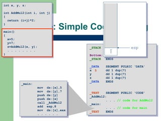 Example: Simple Code Sharing _STACK SEGMENT PUBLIC ‘STACK’ DB 4096 dup(?) Bottom: _STACK ENDS _DATA SEGMENT PULBIC ‘DATA’ x dd 1 dup(?) y dd 1 dup(?) z dd 1 dup(?) _DATA ENDS _TEXT   SEGMENT PUBLIC ‘CODE’ _AddMul2: . . .  // code for AddMul2 _main: . . .  // code for main _TEXT ENDS int x, y, z; int AddMul2(int i, int j) { return (i+j)*2; } main() { x=5; y=7; z=AddMul2(x, y); . . . . . . . . } _main: mov  ds:[x],5 mov  ds:[y],7 push ds:[y] push ds:[x] call _AddMul2 add  esp,8 mov  ds:[z],eax . . . . . . 5 . . . esp 