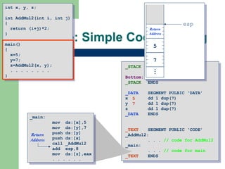 Example: Simple Code Sharing _STACK SEGMENT PUBLIC ‘STACK’ DB 4096 dup(?) Bottom: _STACK ENDS _DATA SEGMENT PULBIC ‘DATA’ x dd 1 dup(?) y dd 1 dup(?) z dd 1 dup(?) _DATA ENDS _TEXT   SEGMENT PUBLIC ‘CODE’ _AddMul2: . . .  // code for AddMul2 _main: . . .  // code for main _TEXT ENDS int x, y, z; int AddMul2(int i, int j) { return (i+j)*2; } main() { x=5; y=7; z=AddMul2(x, y); . . . . . . . . } _main: mov  ds:[x],5 mov  ds:[y],7 push ds:[y] push ds:[x] call _AddMul2 add  esp,8 mov  ds:[z],eax . . . . . . 5 7 . . . Return Address esp 7 5 Return Address 